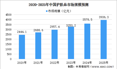 2021年中国护肤品行业竞争格局及市场规模预测分析（图）