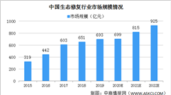 2020年中國生態修復市場規模逼近700億元 三大因素驅動行業發展（圖）