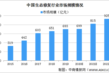 2020年中國生態修復市場規模逼近700億元 三大因素驅動行業發展（圖）