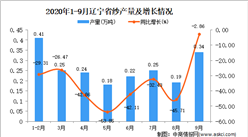 2020年9月遼寧省紗產量數據統計分析