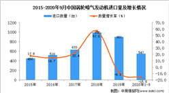 2020年1-9月中国涡轮喷气发动机进口数据统计分析
