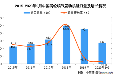2020年1-9月中国涡轮喷气发动机进口数据统计分析