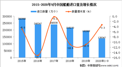 2020年1-9月中國液晶顯示板進口數據統計分析