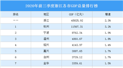 2020年前三季度浙江各市GDP排行榜：杭州舟山衢州GDP增速超2%（图）