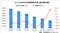 2020年1-9月中国材料技术进口数据统计分析