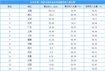 2020年第二季度全国各省市星级酒店收入排行榜：浙江/北京/江苏排名前三
