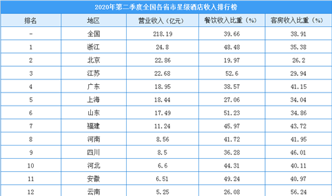 2020年第二季度全国各省市星级酒店收入排行榜：浙江/北京/江苏排名前三