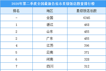 2020年第二季度全国各省市星级酒店数量排名：浙江酒店数量最多（附榜单）