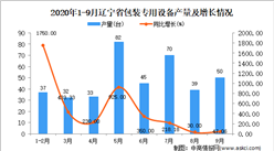 2020年9月辽宁省包装专用设备产量数据统计分析