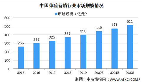 2020年中国体验营销市场规模将达440亿 三大因素驱动行业发展（图）