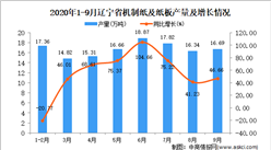 2020年9月辽宁省机制纸及纸板产量数据统计分析