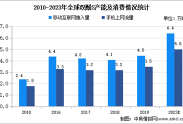 2020年中国化工新材料行业主要产品市场供求状况分析
