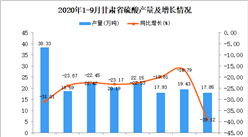 2020年9月甘肃省硫酸产量数据统计分析