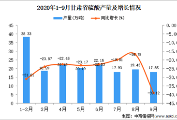 2020年9月甘肃省硫酸产量数据统计分析