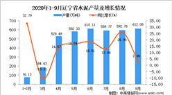 2020年9月辽宁省水泥产量数据统计分析