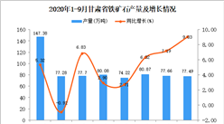 2020年9月甘肃省铁矿石产量数据统计分析