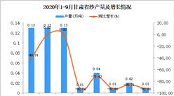 2020年9月甘肃省纱产量数据统计分析