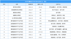 湖南開發區從無到有規模增至129個 2020年湖南省開發區信息匯總一覽