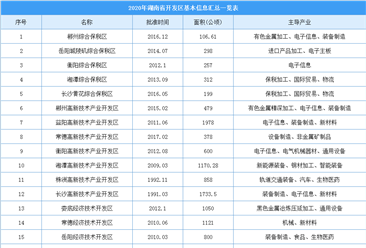湖南开发区从无到有规模增至129个 2020年湖南省开发区信息汇总一览