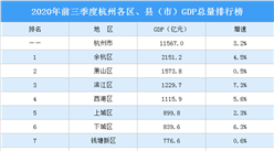 2020年前三季度杭州各區、縣（市）GDP排行榜：濱江區增速最高（圖）