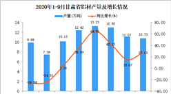 2020年9月甘肃省铝材产量数据统计分析