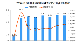 2020年9月甘肃省农用氮磷钾化肥产量数据统计分析