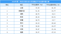 2020年二季度全国各省市星级酒店出租率排行榜：北京入住率降幅最大