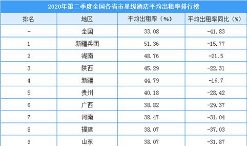 2020年二季度全国各省市星级酒店出租率排行榜：北京入住率降幅最大
