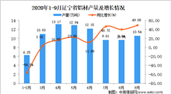 2020年9月辽宁省铝材产量数据统计分析