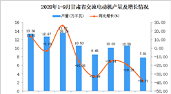 2020年9月甘肃省交流电动机产量数据统计分析