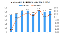2020年9月甘肃省机制纸及纸板产量数据统计分析