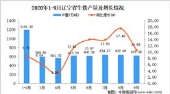 2020年9月辽宁省生铁产量数据统计分析