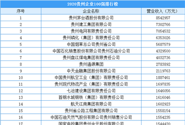 2020年貴州省企業100強排行榜（附完整榜單）
