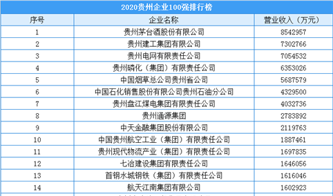 2020年贵州省企业100强排行榜（附完整榜单）