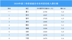 2020年前三季度福建各市农村居民收入排行榜：厦门最高（图）