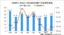 2020年9月辽宁省交流电动机产量数据统计分析