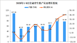 2020年9月甘肃省生铁产量数据统计分析