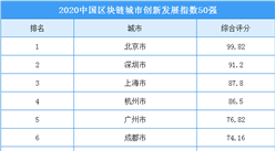2020年中国区块链城市创新发展指数50强排行榜