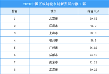 2020年中国区块链城市创新发展指数50强排行榜