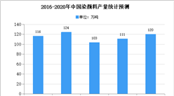 2020年中國染料行業主要產品市場供求狀況分析