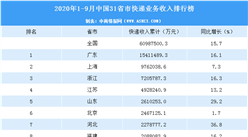 2020年1-9月中國31省市快遞業務收入排行榜