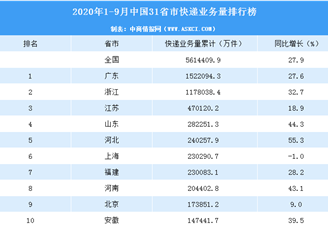 2020年1-9月中国31省市快递业务量排行榜
