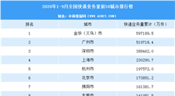 2020年9月中國快遞量TOP50城市排行榜