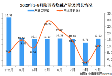 2020年9月陕西省烧碱产量数据统计分析