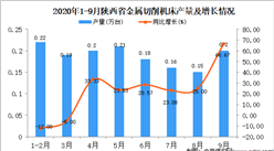 2020年9月陕西省金属切削机床产量数据统计分析