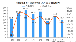 2020年9月陕西省铁矿石产量数据统计分析