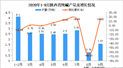2020年9月陜西省純堿產量數據統計分析