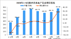 2020年9月陕西省水泥产量数据统计分析