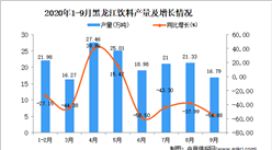 2020年9月黑龍江飲料產量數據統計分析