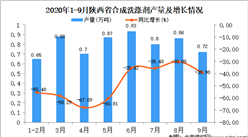 2020年9月陕西省合成洗涤剂产量数据统计分析